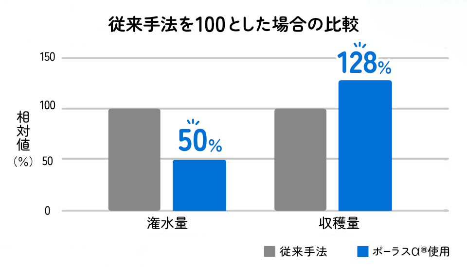 従来手法を100とした場合、ポーラスα使用時は灌水量が50%、収穫量が128%であることを示した比較グラフ