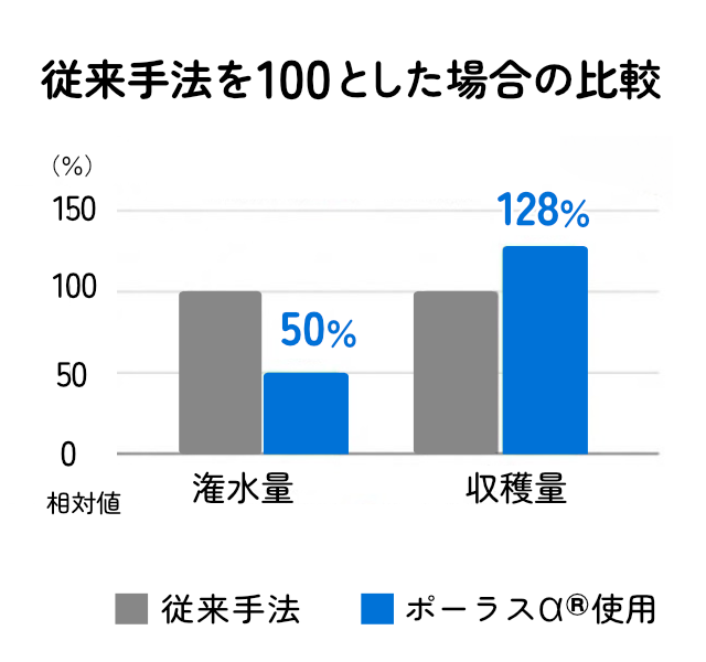 従来手法を100とした場合、ポーラスα使用時は灌水量が50%、収穫量が128%であることを示した比較グラフ