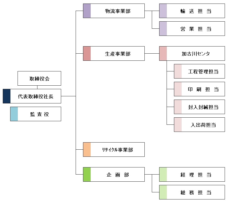 組織図