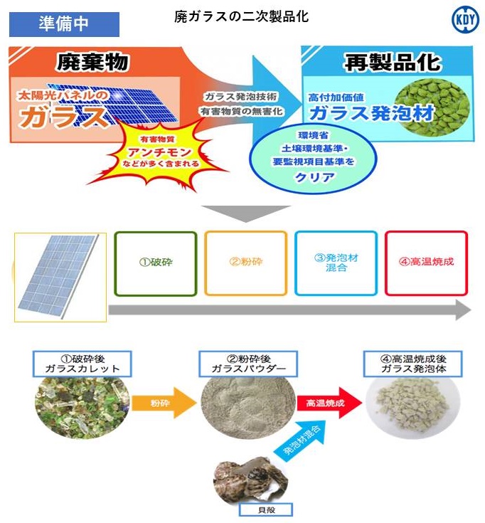 廃ガラスの二次製品化