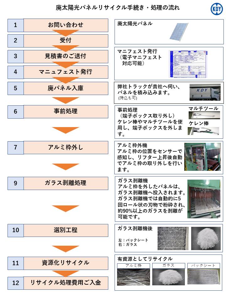 廃太陽光パネルリサイクル手続き・処理の流れ