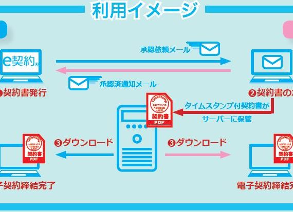 近畿電電輸送は電子契約サービス「Weee」を導入しました イメージ